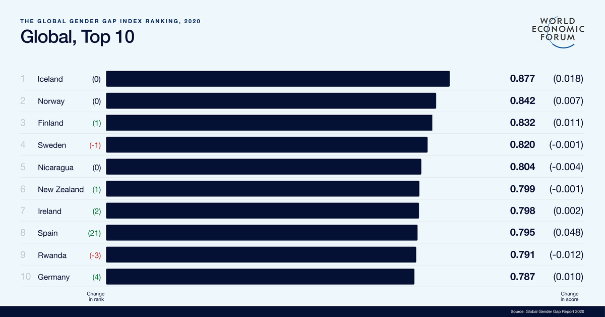Os 10 principais disparidades de gênero do Fórum Econômico Mundial