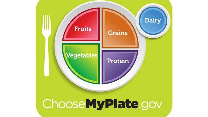 MyPlate táplálkozási irányelvek az Egyesült Államok Mezőgazdasági Minisztériumától